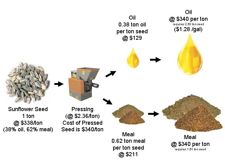 Oilseed, Oil, Meal and Biodiesel Cost Calculator