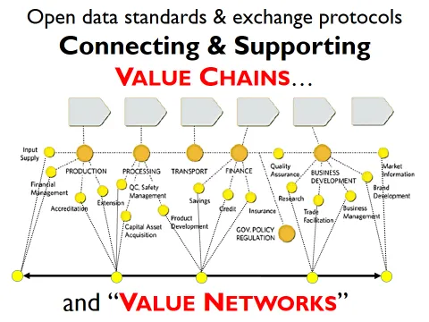 Linking value chains and value networks